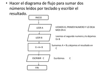 • Hacer el diagrama de flujo para sumar dos
números leídos por teclado y escribir el
resultado.
INICIO
LEER A
LEER B
ESCRIBIR C
C= A+ B
Sumamos A + B y dejamos el resultado en
C
Leemos el segundo numero y lo dejamos
En B
FIN
LEEMOS EL PRIMER NUMERO Y LO DEJA
MOS EN A
Escribimos C
 