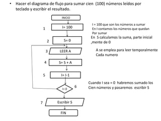 • Hacer el diagrama de flujo para sumar cien (100) números leídos por
teclado y escribir el resultado.
INICIO
LEER A
Escribir S
FIN
I = 100 que son los números a sumar
En I contamos los números que quedan
Por sumar
I= 100
S= 0
S= S + A
I= I-1
I= 0
6
1
2
3
4
5
7
En S calculamos la suma, parte inicial
,mente de 0
A se emplea para leer temporalmente
Cada numero
Cuando I sea = 0 habremos sumado los
Cien números y pasaremos escribir S
 