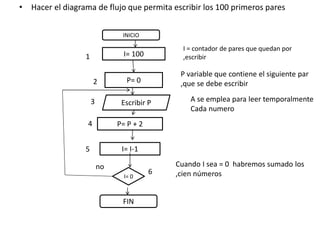 • Hacer el diagrama de flujo que permita escribir los 100 primeros pares
INICIO
FIN
I = contador de pares que quedan por
,escribirI= 100
P= 0
P= P + 2
I= I-1
I= 0
6
1
2
3
4
5
P variable que contiene el siguiente par
,que se debe escribir
A se emplea para leer temporalmente
Cada numero
Cuando I sea = 0 habremos sumado los
,cien números
no
Escribir P
 