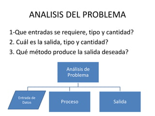 ANALISIS DEL PROBLEMA
1-Que entradas se requiere, tipo y cantidad?
2. Cuál es la salida, tipo y cantidad?
3. Qué método produce la salida deseada?
Análisis de
Problema
Entrada de
datos Proceso Salida
Entrada de
Datos
 
