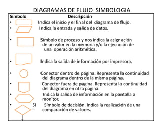 DIAGRAMAS DE FLUJO SIMBOLOGIA
Símbolo Descripción
• Indica el inicio y el final del diagrama de flujo.
• Indica la entrada y salida de datos.
• Símbolo de proceso y nos indica la asignación
de un valor en la memoria y/o la ejecución de
una operación aritmética.
• Indica la salida de información por impresora.
• Conector dentro de página. Representa la continuidad
del diagrama dentro de la misma página.
• Conector fuera de pagina. Representa la continuidad
del diagrama en otra pagina.
• Indica la salida de información en la pantalla o
monitor.
• SI Símbolo de decisión. Indica la realización de una
comparación de valores.
 