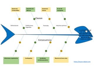 Infecciones respiratorias Cardiopatías Accidentes
cerebrovasculares
Muerte de Ceres vivos
Consecuencias
Industrias químicas
Causas
Pesticidas
Calefacciones
hogareñas
Deforestación
Quema de
combustibles
fff
Desechos de
fábricas
Sustancias
toxicas
El uso de
transporte
La contaminación del
aire en san Julián
Jalisco diciembre 2022-
enero 2023 preparatoria
regional de san miguel
modulo san Julián
https://tecpro-digital.com