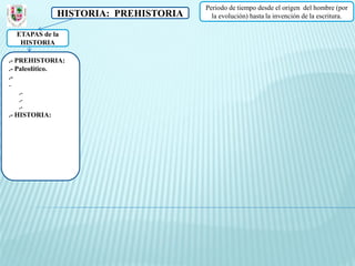 Periodo de tiempo desde el origen del hombre (por
               HISTORIA: PREHISTORIA     la evolución) hasta la invención de la escritura.

  ETAPAS de la
   HISTORIA

.- PREHISTORIA:
.- Paleolítico.
.-
-
  .-
  .-
  .-
.- HISTORIA:
 