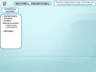 Periodo de tiempo desde el origen del hombre (por
                 HISTORIA: PREHISTORIA     la evolución) hasta la invención de la escritura.

  ETAPAS de la
   HISTORIA

.- PREHISTORIA:
.- Paleolítico.
.- Neolítico.
-Edad de los metales:
   .- Edad de Cobre.
   .- Edad de Bronce
   .-
.- HISTORIA:
 
