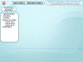 Periodo de tiempo desde el origen del hombre (por
                 HISTORIA: PREHISTORIA     la evolución) hasta la invención de la escritura.

  ETAPAS de la
   HISTORIA

.- PREHISTORIA:
.- Paleolítico.
.- Neolítico.
-Edad de los metales:
   .- Edad de Cobre.
   .- Edad de Bronce
   .- Edad de Hierro.
.- HISTORIA:
 