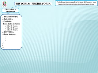 Periodo de tiempo desde el origen del hombre (por
                   HISTORIA: PREHISTORIA     la evolución) hasta la invención de la escritura.

     ETAPAS de la
      HISTORIA

.- PREHISTORIA:
.- Paleolítico.
.- Neolítico.
-Edad de los metales:
     .- Edad de Cobre.
     .- Edad de Bronce
     .- Edad de Hierro.
.- HISTORIA:
.- Edad Antigua:
      .-
     .-
     .-
.-
.-
.-
 