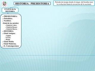 Periodo de tiempo desde el origen del hombre (por
                 HISTORIA: PREHISTORIA     la evolución) hasta la invención de la escritura.

  ETAPAS de la
   HISTORIA

.- PREHISTORIA:
.- Paleolítico.
.- Neolítico.
-Edad de los metales:
   .- Edad de Cobre.
   .- Edad de Bronce
   .- Edad de Hierro.
.- HISTORIA:
.- Edad Antigua:
   .- Egipto
  .- Grecia
  .- Roma
.- Edad Media.
.- Edad Moderna.
.- E. Contemporánea
 