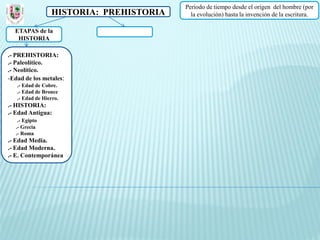 Periodo de tiempo desde el origen del hombre (por
                 HISTORIA: PREHISTORIA     la evolución) hasta la invención de la escritura.

  ETAPAS de la
   HISTORIA

.- PREHISTORIA:
.- Paleolítico.
.- Neolítico.
-Edad de los metales:
   .- Edad de Cobre.
   .- Edad de Bronce
   .- Edad de Hierro.
.- HISTORIA:
.- Edad Antigua:
   .- Egipto
  .- Grecia
  .- Roma
.- Edad Media.
.- Edad Moderna.
.- E. Contemporánea
 