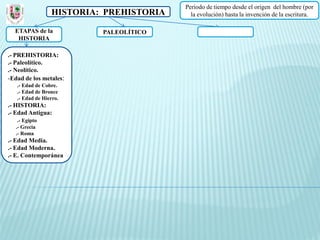 Periodo de tiempo desde el origen del hombre (por
                 HISTORIA: PREHISTORIA     la evolución) hasta la invención de la escritura.

  ETAPAS de la            PALEOLÍTICO
   HISTORIA

.- PREHISTORIA:
.- Paleolítico.
.- Neolítico.
-Edad de los metales:
   .- Edad de Cobre.
   .- Edad de Bronce
   .- Edad de Hierro.
.- HISTORIA:
.- Edad Antigua:
   .- Egipto
  .- Grecia
  .- Roma
.- Edad Media.
.- Edad Moderna.
.- E. Contemporánea
 