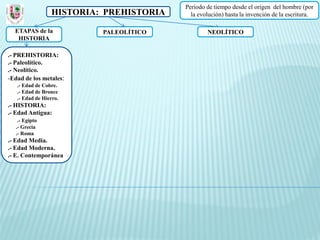 Periodo de tiempo desde el origen del hombre (por
                 HISTORIA: PREHISTORIA     la evolución) hasta la invención de la escritura.

  ETAPAS de la            PALEOLÍTICO            NEOLÍTICO
   HISTORIA

.- PREHISTORIA:
.- Paleolítico.
.- Neolítico.
-Edad de los metales:
   .- Edad de Cobre.
   .- Edad de Bronce
   .- Edad de Hierro.
.- HISTORIA:
.- Edad Antigua:
   .- Egipto
  .- Grecia
  .- Roma
.- Edad Media.
.- Edad Moderna.
.- E. Contemporánea
 