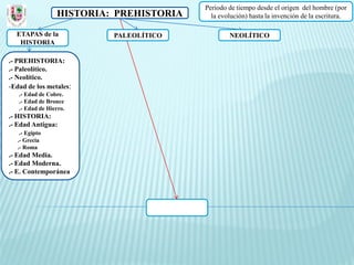 Periodo de tiempo desde el origen del hombre (por
                 HISTORIA: PREHISTORIA     la evolución) hasta la invención de la escritura.

  ETAPAS de la            PALEOLÍTICO            NEOLÍTICO
   HISTORIA

.- PREHISTORIA:
.- Paleolítico.
.- Neolítico.
-Edad de los metales:
   .- Edad de Cobre.
   .- Edad de Bronce
   .- Edad de Hierro.
.- HISTORIA:
.- Edad Antigua:
   .- Egipto
  .- Grecia
  .- Roma
.- Edad Media.
.- Edad Moderna.
.- E. Contemporánea
 
