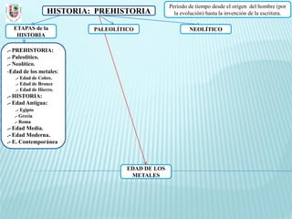 Periodo de tiempo desde el origen del hombre (por
                 HISTORIA: PREHISTORIA             la evolución) hasta la invención de la escritura.

  ETAPAS de la            PALEOLÍTICO                    NEOLÍTICO
   HISTORIA

.- PREHISTORIA:
.- Paleolítico.
.- Neolítico.
-Edad de los metales:
   .- Edad de Cobre.
   .- Edad de Bronce
   .- Edad de Hierro.
.- HISTORIA:
.- Edad Antigua:
   .- Egipto
  .- Grecia
  .- Roma
.- Edad Media.
.- Edad Moderna.
.- E. Contemporánea



                                   EDAD DE LOS
                                    METALES
 