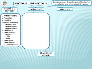 Periodo de tiempo desde el origen del hombre (por
                 HISTORIA: PREHISTORIA             la evolución) hasta la invención de la escritura.

  ETAPAS de la            PALEOLÍTICO                    NEOLÍTICO
   HISTORIA

.- PREHISTORIA:
.- Paleolítico.
.- Neolítico.
-Edad de los metales:
   .- Edad de Cobre.
   .- Edad de Bronce
   .- Edad de Hierro.
.- HISTORIA:
.- Edad Antigua:
   .- Egipto
  .- Grecia
  .- Roma
.- Edad Media.
.- Edad Moderna.
.- E. Contemporánea



                                   EDAD DE LOS
                                    METALES
 
