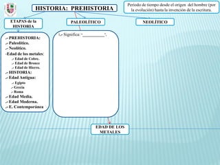 Periodo de tiempo desde el origen del hombre (por
                 HISTORIA: PREHISTORIA                         la evolución) hasta la invención de la escritura.

  ETAPAS de la                 PALEOLÍTICO                           NEOLÍTICO
   HISTORIA
                        1.- Significa: ‘____________’.
.- PREHISTORIA:
.- Paleolítico.
.- Neolítico.
-Edad de los metales:
   .- Edad de Cobre.
   .- Edad de Bronce
   .- Edad de Hierro.
.- HISTORIA:
.- Edad Antigua:
   .- Egipto
  .- Grecia
  .- Roma
.- Edad Media.
.- Edad Moderna.
.- E. Contemporánea



                                               EDAD DE LOS
                                                METALES
 