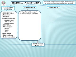 Periodo de tiempo desde el origen del hombre (por
                 HISTORIA: PREHISTORIA                          la evolución) hasta la invención de la escritura.

  ETAPAS de la                  PALEOLÍTICO                           NEOLÍTICO
   HISTORIA
                        1.- Significa: ‘piedra antigua’.
.- PREHISTORIA:         2.- Duración: Hasta la Agricultura.
.- Paleolítico.
.- Neolítico.
-Edad de los metales:
   .- Edad de Cobre.
   .- Edad de Bronce
   .- Edad de Hierro.
.- HISTORIA:
.- Edad Antigua:
   .- Egipto
  .- Grecia
  .- Roma
.- Edad Media.
.- Edad Moderna.
.- E. Contemporánea



                                                EDAD DE LOS
                                                 METALES
 