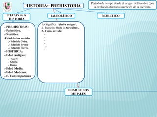 Periodo de tiempo desde el origen del hombre (por
                 HISTORIA: PREHISTORIA                          la evolución) hasta la invención de la escritura.

  ETAPAS de la                  PALEOLÍTICO                           NEOLÍTICO
   HISTORIA
                        1.- Significa: ‘piedra antigua’.
.- PREHISTORIA:         2.- Duración: Hasta la Agricultura.
.- Paleolítico.         3.- Forma de vida:
.- Neolítico.             .-
-Edad de los metales:     .-
                          .-
   .- Edad de Cobre.
                          .-
   .- Edad de Bronce
                            .-
   .- Edad de Hierro.
                           -
.- HISTORIA:
.- Edad Antigua:
   .- Egipto
  .- Grecia
  .- Roma
.- Edad Media.
.- Edad Moderna.
.- E. Contemporánea



                                                EDAD DE LOS
                                                 METALES
 
