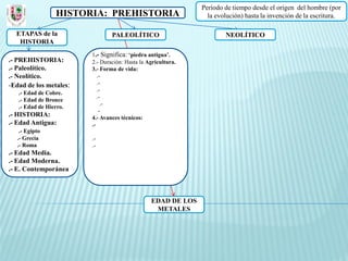 Periodo de tiempo desde el origen del hombre (por
                 HISTORIA: PREHISTORIA                          la evolución) hasta la invención de la escritura.

  ETAPAS de la                  PALEOLÍTICO                           NEOLÍTICO
   HISTORIA
                        1.- Significa: ‘piedra antigua’.
.- PREHISTORIA:         2.- Duración: Hasta la Agricultura.
.- Paleolítico.         3.- Forma de vida:
.- Neolítico.              .-
-Edad de los metales:      .-
                           .-
   .- Edad de Cobre.
                           .-
   .- Edad de Bronce
                             .-
   .- Edad de Hierro.
                            -
.- HISTORIA:            4.- Avances técnicos:
.- Edad Antigua:        .-
   .- Egipto
  .- Grecia             .-
  .- Roma               .-
.- Edad Media.
.- Edad Moderna.
.- E. Contemporánea



                                                EDAD DE LOS
                                                 METALES
 