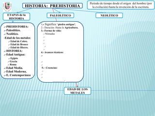 Periodo de tiempo desde el origen del hombre (por
                 HISTORIA: PREHISTORIA                          la evolución) hasta la invención de la escritura.

  ETAPAS de la                  PALEOLÍTICO                           NEOLÍTICO
   HISTORIA
                        1.- Significa: ‘piedra antigua’.
.- PREHISTORIA:         2.- Duración: Hasta la Agricultura.
.- Paleolítico.         3.- Forma de vida:
.- Neolítico.              .- Nómadas
-Edad de los metales:      .-
                           .-
   .- Edad de Cobre.
                           .-
   .- Edad de Bronce
                             .-
   .- Edad de Hierro.
                            -
.- HISTORIA:            4.- Avances técnicos:
.- Edad Antigua:        .-
   .- Egipto
  .- Grecia             .-
  .- Roma               .-
.- Edad Media.           5.- Creencias:
.- Edad Moderna.         .-
.- E. Contemporánea     .-
                        .-
                                  _________, _________


                                                EDAD DE LOS
                                                 METALES
 
