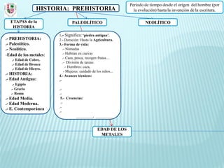 Periodo de tiempo desde el origen del hombre (por
                 HISTORIA: PREHISTORIA                             la evolución) hasta la invención de la escritura.

  ETAPAS de la                   PALEOLÍTICO                             NEOLÍTICO
   HISTORIA
                        1.- Significa: ‘piedra antigua’.
.- PREHISTORIA:         2.- Duración: Hasta la Agricultura.
.- Paleolítico.         3.- Forma de vida:
.- Neolítico.              .- Nómadas
-Edad de los metales:      .- Habitan en cuevas
                           .- Caza, pesca, recogen frutas…
   .- Edad de Cobre.
                           .- División de tareas:
   .- Edad de Bronce
                             .- Hombres: caza,
   .- Edad de Hierro.
                            - Mujeres: cuidado de los niños...
.- HISTORIA:            4.- Avances técnicos:
.- Edad Antigua:        .-
   .- Egipto
  .- Grecia             .-
  .- Roma               .-
.- Edad Media.           5.- Creencias:
.- Edad Moderna.         .-
.- E. Contemporánea     .-
                        .-
                                  _________, _________


                                                  EDAD DE LOS
                                                   METALES
 