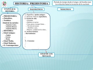 Periodo de tiempo desde el origen del hombre (por
                 HISTORIA: PREHISTORIA                             la evolución) hasta la invención de la escritura.

  ETAPAS de la                   PALEOLÍTICO                             NEOLÍTICO
   HISTORIA
                        1.- Significa: ‘piedra antigua’.
.- PREHISTORIA:         2.- Duración: Hasta la Agricultura.
.- Paleolítico.         3.- Forma de vida:
.- Neolítico.              .- Nómadas
-Edad de los metales:      .- Habitan en cuevas
                           .- Caza, pesca, recogen frutas…
   .- Edad de Cobre.
                           .- División de tareas:
   .- Edad de Bronce
                             .- Hombres: caza,
   .- Edad de Hierro.
                            - Mujeres: cuidado de los niños...
.- HISTORIA:            4.- Avances técnicos:
.- Edad Antigua:        .- Herramientas:
   .- Egipto
  .- Grecia             .-
  .- Roma               .-
.- Edad Media.           5.- Creencias:
.- Edad Moderna.         .-
.- E. Contemporánea     .-
                        .-
                                  _________, _________


                                                  EDAD DE LOS
                                                   METALES
 