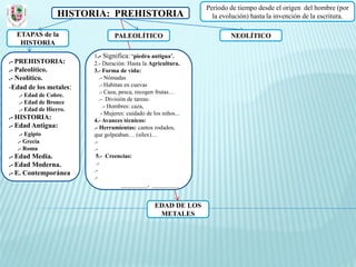Periodo de tiempo desde el origen del hombre (por
                 HISTORIA: PREHISTORIA                             la evolución) hasta la invención de la escritura.

  ETAPAS de la                   PALEOLÍTICO                             NEOLÍTICO
   HISTORIA
                        1.- Significa: ‘piedra antigua’.
.- PREHISTORIA:         2.- Duración: Hasta la Agricultura.
.- Paleolítico.         3.- Forma de vida:
.- Neolítico.              .- Nómadas
-Edad de los metales:      .- Habitan en cuevas
                           .- Caza, pesca, recogen frutas…
   .- Edad de Cobre.
                           .- División de tareas:
   .- Edad de Bronce
                             .- Hombres: caza,
   .- Edad de Hierro.
                            - Mujeres: cuidado de los niños...
.- HISTORIA:            4.- Avances técnicos:
.- Edad Antigua:        .- Herramientas: cantos rodados,
   .- Egipto            que golpeaban… (sílex)…
  .- Grecia             .-
  .- Roma               .-
.- Edad Media.           5.- Creencias:
.- Edad Moderna.         .-
.- E. Contemporánea     .-
                        .-
                                     _________, _________


                                                  EDAD DE LOS
                                                   METALES
 