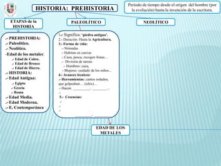 Periodo de tiempo desde el origen del hombre (por
                 HISTORIA: PREHISTORIA                             la evolución) hasta la invención de la escritura.

  ETAPAS de la                   PALEOLÍTICO                             NEOLÍTICO
   HISTORIA
                        1.- Significa: ‘piedra antigua’.
.- PREHISTORIA:         2.- Duración: Hasta la Agricultura.
.- Paleolítico.         3.- Forma de vida:
.- Neolítico.              .- Nómadas
-Edad de los metales:      .- Habitan en cuevas
                           .- Caza, pesca, recogen frutas…
   .- Edad de Cobre.
                           .- División de tareas:
   .- Edad de Bronce
                             .- Hombres: caza,
   .- Edad de Hierro.
                            - Mujeres: cuidado de los niños...
.- HISTORIA:            4.- Avances técnicos:
.- Edad Antigua:        .- Herramientas: cantos rodados,
   .- Egipto            que golpeaban… (sílex)…
  .- Grecia             .- Hacen: _________, ________...
  .- Roma               .-
.- Edad Media.           5.- Creencias:
.- Edad Moderna.         .-
.- E. Contemporánea     .-
                        .-
                                     _________, _________


                                                  EDAD DE LOS
                                                   METALES
 