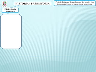Periodo de tiempo desde el origen del hombre (por
           HISTORIA: PREHISTORIA     la evolución) hasta la invención de la escritura.

ETAPAS de la
 HISTORIA
 