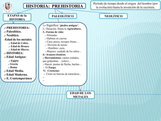 Periodo de tiempo desde el origen del hombre (por
                 HISTORIA: PREHISTORIA                             la evolución) hasta la invención de la escritura.

  ETAPAS de la                  PALEOLÍTICO                              NEOLÍTICO
   HISTORIA
                        1.- Significa: ‘piedra antigua’.
.- PREHISTORIA:         2.- Duración: Hasta la Agricultura.
.- Paleolítico.         3.- Forma de vida:
.- Neolítico.              .- Nómadas
-Edad de los metales:      .- Habitan en cuevas
                           .- Caza, pesca, recogen frutas…
   .- Edad de Cobre.
                           .- División de tareas:
   .- Edad de Bronce
                             .- Hombres: caza,
   .- Edad de Hierro.
                            - Mujeres: cuidado de los niños...
.- HISTORIA:            4.- Avances técnicos:
.- Edad Antigua:        .- Herramientas: cantos rodados,
   .- Egipto            que golpeaban… (sílex)…
  .- Grecia             .- Hacen: puntas de flecha, hachas…
  .- Roma               .- El Fuego.
.- Edad Media.           5.- Creencias:
.- Edad Moderna.         .- Creen en fuerzas de naturaleza…
.- E. Contemporánea     .-
                        .-
                                     _________, _________


                                                  EDAD DE LOS
                                                   METALES
 
