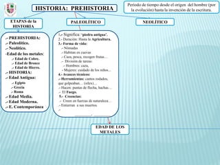 Periodo de tiempo desde el origen del hombre (por
                 HISTORIA: PREHISTORIA                             la evolución) hasta la invención de la escritura.

  ETAPAS de la                  PALEOLÍTICO                              NEOLÍTICO
   HISTORIA
                        1.- Significa: ‘piedra antigua’.
.- PREHISTORIA:         2.- Duración: Hasta la Agricultura.
.- Paleolítico.         3.- Forma de vida:
.- Neolítico.              .- Nómadas
-Edad de los metales:      .- Habitan en cuevas
                           .- Caza, pesca, recogen frutas…
   .- Edad de Cobre.
                           .- División de tareas:
   .- Edad de Bronce
                             .- Hombres: caza,
   .- Edad de Hierro.
                            - Mujeres: cuidado de los niños...
.- HISTORIA:            4.- Avances técnicos:
.- Edad Antigua:        .- Herramientas: cantos rodados,
   .- Egipto            que golpeaban… (sílex)…
  .- Grecia             .- Hacen: puntas de flecha, hachas…
  .- Roma               .- El Fuego.
.- Edad Media.           5.- Creencias:
.- Edad Moderna.         .- Creen en fuerzas de naturaleza…
.- E. Contemporánea     .- Entierran a sus muertos.
                        .-
                                     _________, _________


                                                  EDAD DE LOS
                                                   METALES
 