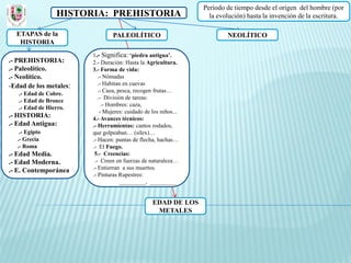 Periodo de tiempo desde el origen del hombre (por
                 HISTORIA: PREHISTORIA                             la evolución) hasta la invención de la escritura.

  ETAPAS de la                  PALEOLÍTICO                              NEOLÍTICO
   HISTORIA
                        1.- Significa: ‘piedra antigua’.
.- PREHISTORIA:         2.- Duración: Hasta la Agricultura.
.- Paleolítico.         3.- Forma de vida:
.- Neolítico.              .- Nómadas
-Edad de los metales:      .- Habitan en cuevas
                           .- Caza, pesca, recogen frutas…
   .- Edad de Cobre.
                           .- División de tareas:
   .- Edad de Bronce
                             .- Hombres: caza,
   .- Edad de Hierro.
                            - Mujeres: cuidado de los niños...
.- HISTORIA:            4.- Avances técnicos:
.- Edad Antigua:        .- Herramientas: cantos rodados,
   .- Egipto            que golpeaban… (sílex)…
  .- Grecia             .- Hacen: puntas de flecha, hachas…
  .- Roma               .- El Fuego.
.- Edad Media.           5.- Creencias:
.- Edad Moderna.         .- Creen en fuerzas de naturaleza…
.- E. Contemporánea     .- Entierran a sus muertos.
                        .- Pinturas Rupestres:
                                     _________, _________


                                                  EDAD DE LOS
                                                   METALES
 