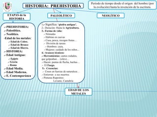 Periodo de tiempo desde el origen del hombre (por
                 HISTORIA: PREHISTORIA                             la evolución) hasta la invención de la escritura.

  ETAPAS de la                  PALEOLÍTICO                              NEOLÍTICO
   HISTORIA
                        1.- Significa: ‘piedra antigua’.
.- PREHISTORIA:         2.- Duración: Hasta la Agricultura.
.- Paleolítico.         3.- Forma de vida:
.- Neolítico.              .- Nómadas
-Edad de los metales:      .- Habitan en cuevas
                           .- Caza, pesca, recogen frutas…
   .- Edad de Cobre.
                           .- División de tareas:
   .- Edad de Bronce
                             .- Hombres: caza,
   .- Edad de Hierro.
                            - Mujeres: cuidado de los niños...
.- HISTORIA:            4.- Avances técnicos:
.- Edad Antigua:        .- Herramientas: cantos rodados,
   .- Egipto            que golpeaban… (sílex)…
  .- Grecia             .- Hacen: puntas de flecha, hachas…
  .- Roma               .- El Fuego.
.- Edad Media.           5.- Creencias:
.- Edad Moderna.         .- Creen en fuerzas de naturaleza…
.- E. Contemporánea     .- Entierran a sus muertos.
                        .- Pinturas Rupestres:
                                     Levante, Cantabria


                                                  EDAD DE LOS
                                                   METALES
 