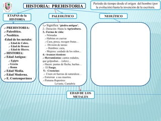 Periodo de tiempo desde el origen del hombre (por
                 HISTORIA: PREHISTORIA                             la evolución) hasta la invención de la escritura.

  ETAPAS de la                  PALEOLÍTICO                              NEOLÍTICO
   HISTORIA
                        1.- Significa: ‘piedra antigua’.
.- PREHISTORIA:         2.- Duración: Hasta la Agricultura.
.- Paleolítico.         3.- Forma de vida:
.- Neolítico.              .- Nómadas
-Edad de los metales:      .- Habitan en cuevas
                           .- Caza, pesca, recogen frutas…
   .- Edad de Cobre.
                           .- División de tareas:
   .- Edad de Bronce
                             .- Hombres: caza,
   .- Edad de Hierro.
                            - Mujeres: cuidado de los niños...
.- HISTORIA:            4.- Avances técnicos:
.- Edad Antigua:        .- Herramientas: cantos rodados,
   .- Egipto            que golpeaban… (sílex)…
  .- Grecia             .- Hacen: puntas de flecha, hachas…
  .- Roma               .- El Fuego.
.- Edad Media.           5.- Creencias:
.- Edad Moderna.         .- Creen en fuerzas de naturaleza…
.- E. Contemporánea     .- Entierran a sus muertos.
                        .- Pinturas Rupestres:
                                     Levante, Cantabria


                                                  EDAD DE LOS
                                                   METALES
 