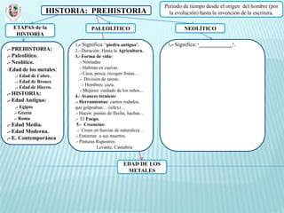 Periodo de tiempo desde el origen del hombre (por
                 HISTORIA: PREHISTORIA                             la evolución) hasta la invención de la escritura.

  ETAPAS de la                  PALEOLÍTICO                              NEOLÍTICO
   HISTORIA
                        1.- Significa: ‘piedra antigua’.          1.- Significa: ‘______________’.
.- PREHISTORIA:         2.- Duración: Hasta la Agricultura.
.- Paleolítico.         3.- Forma de vida:
.- Neolítico.              .- Nómadas
-Edad de los metales:      .- Habitan en cuevas
                           .- Caza, pesca, recogen frutas…
   .- Edad de Cobre.
                           .- División de tareas:
   .- Edad de Bronce
                             .- Hombres: caza,
   .- Edad de Hierro.
                            - Mujeres: cuidado de los niños...
.- HISTORIA:            4.- Avances técnicos:
.- Edad Antigua:        .- Herramientas: cantos rodados,
   .- Egipto            que golpeaban… (sílex)…
  .- Grecia             .- Hacen: puntas de flecha, hachas…
  .- Roma               .- El Fuego.
.- Edad Media.           5.- Creencias:
.- Edad Moderna.         .- Creen en fuerzas de naturaleza…
.- E. Contemporánea     .- Entierran a sus muertos.
                        .- Pinturas Rupestres:
                                     Levante, Cantabria


                                                  EDAD DE LOS
                                                   METALES
 
