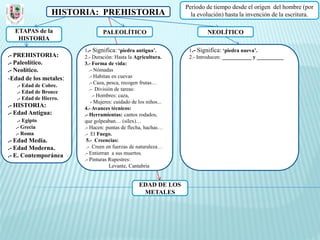 Periodo de tiempo desde el origen del hombre (por
                 HISTORIA: PREHISTORIA                             la evolución) hasta la invención de la escritura.

  ETAPAS de la                  PALEOLÍTICO                              NEOLÍTICO
   HISTORIA
                        1.- Significa: ‘piedra antigua’.          1.- Significa: ‘piedra nueva’.
.- PREHISTORIA:         2.- Duración: Hasta la Agricultura.       2.- Introducen: ___________ y __________
.- Paleolítico.         3.- Forma de vida:
.- Neolítico.              .- Nómadas
-Edad de los metales:      .- Habitan en cuevas
                           .- Caza, pesca, recogen frutas…
   .- Edad de Cobre.
                           .- División de tareas:
   .- Edad de Bronce
                             .- Hombres: caza,
   .- Edad de Hierro.
                            - Mujeres: cuidado de los niños...
.- HISTORIA:            4.- Avances técnicos:
.- Edad Antigua:        .- Herramientas: cantos rodados,
   .- Egipto            que golpeaban… (sílex)…
  .- Grecia             .- Hacen: puntas de flecha, hachas…
  .- Roma               .- El Fuego.
.- Edad Media.           5.- Creencias:
.- Edad Moderna.         .- Creen en fuerzas de naturaleza…
.- E. Contemporánea     .- Entierran a sus muertos.
                        .- Pinturas Rupestres:
                                     Levante, Cantabria


                                                  EDAD DE LOS
                                                   METALES
 