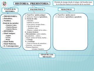 Periodo de tiempo desde el origen del hombre (por
                 HISTORIA: PREHISTORIA                             la evolución) hasta la invención de la escritura.

  ETAPAS de la                  PALEOLÍTICO                               NEOLÍTICO
   HISTORIA
                        1.- Significa: ‘piedra antigua’.          1.- Significa: ‘piedra nueva’.
.- PREHISTORIA:         2.- Duración: Hasta la Agricultura.       2.- Introducen: Agricultura y ganadería
.- Paleolítico.         3.- Forma de vida:
.- Neolítico.              .- Nómadas
-Edad de los metales:      .- Habitan en cuevas
                           .- Caza, pesca, recogen frutas…
   .- Edad de Cobre.
                           .- División de tareas:
   .- Edad de Bronce
                             .- Hombres: caza,
   .- Edad de Hierro.
                            - Mujeres: cuidado de los niños...
.- HISTORIA:            4.- Avances técnicos:
.- Edad Antigua:        .- Herramientas: cantos rodados,
   .- Egipto            que golpeaban… (sílex)…
  .- Grecia             .- Hacen: puntas de flecha, hachas…
  .- Roma               .- El Fuego.
.- Edad Media.           5.- Creencias:
.- Edad Moderna.         .- Creen en fuerzas de naturaleza…
.- E. Contemporánea     .- Entierran a sus muertos.
                        .- Pinturas Rupestres:
                                     Levante, Cantabria


                                                  EDAD DE LOS
                                                   METALES
 