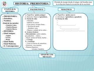 Periodo de tiempo desde el origen del hombre (por
                 HISTORIA: PREHISTORIA                             la evolución) hasta la invención de la escritura.

  ETAPAS de la                  PALEOLÍTICO                              NEOLÍTICO
   HISTORIA
                        1.- Significa: ‘piedra antigua’.          1.- Significa: ‘piedra nueva’.
.- PREHISTORIA:         2.- Duración: Hasta la Agricultura.       2.- Introducen: Agricultura y ganadería
.- Paleolítico.         3.- Forma de vida:                        3.- Forma de vida:
.- Neolítico.              .- Nómadas                               .-
-Edad de los metales:      .- Habitan en cuevas                     .-
                           .- Caza, pesca, recogen frutas…          .- ______________________:
   .- Edad de Cobre.
                           .- División de tareas:                         .-
   .- Edad de Bronce
                             .- Hombres: caza,                            .- ______________________:
   .- Edad de Hierro.
                            - Mujeres: cuidado de los niños...     __________, ________, _______, ________
.- HISTORIA:            4.- Avances técnicos:
.- Edad Antigua:        .- Herramientas: cantos rodados,
   .- Egipto            que golpeaban… (sílex)…
  .- Grecia             .- Hacen: puntas de flecha, hachas…
  .- Roma               .- El Fuego.
.- Edad Media.           5.- Creencias:
.- Edad Moderna.         .- Creen en fuerzas de naturaleza…
.- E. Contemporánea     .- Entierran a sus muertos.
                        .- Pinturas Rupestres:
                                     Levante, Cantabria


                                                  EDAD DE LOS
                                                   METALES
 