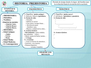 Periodo de tiempo desde el origen del hombre (por
                 HISTORIA: PREHISTORIA                             la evolución) hasta la invención de la escritura.

  ETAPAS de la                  PALEOLÍTICO                               NEOLÍTICO
   HISTORIA
                        1.- Significa: ‘piedra antigua’.          1.- Significa: ‘piedra nueva’.
.- PREHISTORIA:         2.- Duración: Hasta la Agricultura.       2.- Introducen: Agricultura y ganadería
.- Paleolítico.         3.- Forma de vida:                        3.- Forma de vida:
.- Neolítico.              .- Nómadas                               .-
-Edad de los metales:      .- Habitan en cuevas                     .-
                           .- Caza, pesca, recogen frutas…          .- ______________________:
   .- Edad de Cobre.
                           .- División de tareas:                         .-
   .- Edad de Bronce
                             .- Hombres: caza,                            .- ______________________:
   .- Edad de Hierro.
                            - Mujeres: cuidado de los niños...     __________, ________, _______, ________
.- HISTORIA:            4.- Avances técnicos:
.- Edad Antigua:        .- Herramientas: cantos rodados,          4.- Avances técnicos:
   .- Egipto            que golpeaban… (sílex)…                   .-
  .- Grecia             .- Hacen: puntas de flecha, hachas…
  .- Roma               .- El Fuego.                              .-
.- Edad Media.           5.- Creencias:
.- Edad Moderna.         .- Creen en fuerzas de naturaleza…
.- E. Contemporánea     .- Entierran a sus muertos.
                        .- Pinturas Rupestres:
                                     Levante, Cantabria


                                                  EDAD DE LOS
                                                   METALES
 