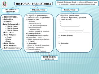 Periodo de tiempo desde el origen del hombre (por
                 HISTORIA: PREHISTORIA                             la evolución) hasta la invención de la escritura.

  ETAPAS de la                  PALEOLÍTICO                               NEOLÍTICO
   HISTORIA
                        1.- Significa: ‘piedra antigua’.          1.- Significa: ‘piedra nueva’.
.- PREHISTORIA:         2.- Duración: Hasta la Agricultura.       2.- Introducen: Agricultura y ganadería
.- Paleolítico.         3.- Forma de vida:                        3.- Forma de vida:
.- Neolítico.              .- Nómadas                               .-
-Edad de los metales:      .- Habitan en cuevas                     .-
                           .- Caza, pesca, recogen frutas…          .- ______________________:
   .- Edad de Cobre.
                           .- División de tareas:                         .-
   .- Edad de Bronce
                             .- Hombres: caza,                            .- ______________________:
   .- Edad de Hierro.
                            - Mujeres: cuidado de los niños...     __________, ________, _______, ________
.- HISTORIA:            4.- Avances técnicos:
.- Edad Antigua:        .- Herramientas: cantos rodados,          4.- Avances técnicos:
   .- Egipto            que golpeaban… (sílex)…                   .-
  .- Grecia             .- Hacen: puntas de flecha, hachas…
  .- Roma               .- El Fuego.                              .-
.- Edad Media.           5.- Creencias:                           5.- Creencias:
.- Edad Moderna.         .- Creen en fuerzas de naturaleza…          .-
.- E. Contemporánea     .- Entierran a sus muertos.
                        .- Pinturas Rupestres:                    .-
                                     Levante, Cantabria


                                                  EDAD DE LOS
                                                   METALES
 