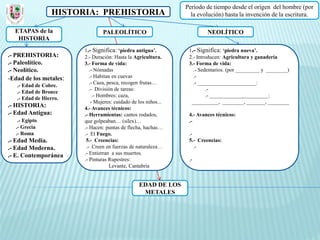 Periodo de tiempo desde el origen del hombre (por
                 HISTORIA: PREHISTORIA                             la evolución) hasta la invención de la escritura.

  ETAPAS de la                  PALEOLÍTICO                               NEOLÍTICO
   HISTORIA
                        1.- Significa: ‘piedra antigua’.          1.- Significa: ‘piedra nueva’.
.- PREHISTORIA:         2.- Duración: Hasta la Agricultura.       2.- Introducen: Agricultura y ganadería
.- Paleolítico.         3.- Forma de vida:                        3.- Forma de vida:
.- Neolítico.              .- Nómadas                               .- Sedentarios. (por _________ y ________)
-Edad de los metales:      .- Habitan en cuevas                     .-
                           .- Caza, pesca, recogen frutas…          .- ______________________:
   .- Edad de Cobre.
                           .- División de tareas:                         .-
   .- Edad de Bronce
                             .- Hombres: caza,                            .- ______________________:
   .- Edad de Hierro.
                            - Mujeres: cuidado de los niños...     __________, ________, _______, ________
.- HISTORIA:            4.- Avances técnicos:
.- Edad Antigua:        .- Herramientas: cantos rodados,          4.- Avances técnicos:
   .- Egipto            que golpeaban… (sílex)…                   .-
  .- Grecia             .- Hacen: puntas de flecha, hachas…
  .- Roma               .- El Fuego.                              .-
.- Edad Media.           5.- Creencias:                           5.- Creencias:
.- Edad Moderna.         .- Creen en fuerzas de naturaleza…          .-
.- E. Contemporánea     .- Entierran a sus muertos.
                        .- Pinturas Rupestres:                    .-
                                     Levante, Cantabria


                                                  EDAD DE LOS
                                                   METALES
 