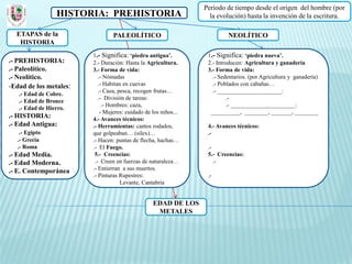 Periodo de tiempo desde el origen del hombre (por
                 HISTORIA: PREHISTORIA                             la evolución) hasta la invención de la escritura.

  ETAPAS de la                  PALEOLÍTICO                               NEOLÍTICO
   HISTORIA
                        1.- Significa: ‘piedra antigua’.          1.- Significa: ‘piedra nueva’.
.- PREHISTORIA:         2.- Duración: Hasta la Agricultura.       2.- Introducen: Agricultura y ganadería
.- Paleolítico.         3.- Forma de vida:                        3.- Forma de vida:
.- Neolítico.              .- Nómadas                               .- Sedentarios. (por Agricultura y ganadería)
-Edad de los metales:      .- Habitan en cuevas                     .- Poblados con cabañas…
                           .- Caza, pesca, recogen frutas…          .- ______________________:
   .- Edad de Cobre.
                           .- División de tareas:                         .-
   .- Edad de Bronce
                             .- Hombres: caza,                            .- ______________________:
   .- Edad de Hierro.
                            - Mujeres: cuidado de los niños...     __________, ________, _______, ________
.- HISTORIA:            4.- Avances técnicos:
.- Edad Antigua:        .- Herramientas: cantos rodados,          4.- Avances técnicos:
   .- Egipto            que golpeaban… (sílex)…                   .-
  .- Grecia             .- Hacen: puntas de flecha, hachas…
  .- Roma               .- El Fuego.                              .-
.- Edad Media.           5.- Creencias:                           5.- Creencias:
.- Edad Moderna.         .- Creen en fuerzas de naturaleza…          .-
.- E. Contemporánea     .- Entierran a sus muertos.
                        .- Pinturas Rupestres:                    .-
                                     Levante, Cantabria


                                                  EDAD DE LOS
                                                   METALES
 