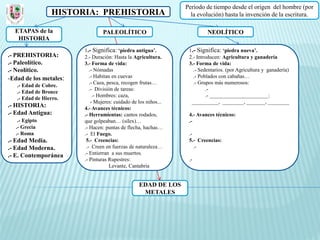 Periodo de tiempo desde el origen del hombre (por
                 HISTORIA: PREHISTORIA                             la evolución) hasta la invención de la escritura.

  ETAPAS de la                  PALEOLÍTICO                               NEOLÍTICO
   HISTORIA
                        1.- Significa: ‘piedra antigua’.          1.- Significa: ‘piedra nueva’.
.- PREHISTORIA:         2.- Duración: Hasta la Agricultura.       2.- Introducen: Agricultura y ganadería
.- Paleolítico.         3.- Forma de vida:                        3.- Forma de vida:
.- Neolítico.              .- Nómadas                               .- Sedentarios. (por Agricultura y ganadería)
-Edad de los metales:      .- Habitan en cuevas                     .- Poblados con cabañas…
                           .- Caza, pesca, recogen frutas…          .- Grupos más numerosos:
   .- Edad de Cobre.
                           .- División de tareas:                         .-
   .- Edad de Bronce
                             .- Hombres: caza,                            .- ______________________:
   .- Edad de Hierro.
                            - Mujeres: cuidado de los niños...     __________, ________, _______, ________
.- HISTORIA:            4.- Avances técnicos:
.- Edad Antigua:        .- Herramientas: cantos rodados,          4.- Avances técnicos:
   .- Egipto            que golpeaban… (sílex)…                   .-
  .- Grecia             .- Hacen: puntas de flecha, hachas…
  .- Roma               .- El Fuego.                              .-
.- Edad Media.           5.- Creencias:                           5.- Creencias:
.- Edad Moderna.         .- Creen en fuerzas de naturaleza…          .-
.- E. Contemporánea     .- Entierran a sus muertos.
                        .- Pinturas Rupestres:                    .-
                                     Levante, Cantabria


                                                  EDAD DE LOS
                                                   METALES
 
