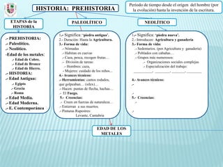Periodo de tiempo desde el origen del hombre (por
                 HISTORIA: PREHISTORIA                             la evolución) hasta la invención de la escritura.

  ETAPAS de la                  PALEOLÍTICO                               NEOLÍTICO
   HISTORIA
                        1.- Significa: ‘piedra antigua’.          1.- Significa: ‘piedra nueva’.
.- PREHISTORIA:         2.- Duración: Hasta la Agricultura.       2.- Introducen: Agricultura y ganadería
.- Paleolítico.         3.- Forma de vida:                        3.- Forma de vida:
.- Neolítico.              .- Nómadas                               .- Sedentarios. (por Agricultura y ganadería)
-Edad de los metales:      .- Habitan en cuevas                     .- Poblados con cabañas…
                           .- Caza, pesca, recogen frutas…          .- Grupos más numerosos:
   .- Edad de Cobre.
                           .- División de tareas:                         .- Organizaciones sociales complejas
   .- Edad de Bronce
                             .- Hombres: caza,                            .- Especialización del trabajo:
   .- Edad de Hierro.
                            - Mujeres: cuidado de los niños...     __________, ________, _______, ________
.- HISTORIA:            4.- Avances técnicos:
.- Edad Antigua:        .- Herramientas: cantos rodados,          4.- Avances técnicos:
   .- Egipto            que golpeaban… (sílex)…                   .-
  .- Grecia             .- Hacen: puntas de flecha, hachas…
  .- Roma               .- El Fuego.                              .-
.- Edad Media.           5.- Creencias:                           5.- Creencias:
.- Edad Moderna.         .- Creen en fuerzas de naturaleza…          .-
.- E. Contemporánea     .- Entierran a sus muertos.
                        .- Pinturas Rupestres:                    .-
                                     Levante, Cantabria


                                                  EDAD DE LOS
                                                   METALES
 
