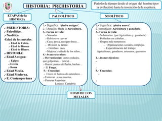 Periodo de tiempo desde el origen del hombre (por
                 HISTORIA: PREHISTORIA                             la evolución) hasta la invención de la escritura.

  ETAPAS de la                  PALEOLÍTICO                               NEOLÍTICO
   HISTORIA
                        1.- Significa: ‘piedra antigua’.          1.- Significa: ‘piedra nueva’.
.- PREHISTORIA:         2.- Duración: Hasta la Agricultura.       2.- Introducen: Agricultura y ganadería
.- Paleolítico.         3.- Forma de vida:                        3.- Forma de vida:
.- Neolítico.              .- Nómadas                               .- Sedentarios. (por Agricultura y ganadería)
-Edad de los metales:      .- Habitan en cuevas                     .- Poblados con cabañas…
                           .- Caza, pesca, recogen frutas…          .- Grupos más numerosos:
   .- Edad de Cobre.
                           .- División de tareas:                         .- Organizaciones sociales complejas
   .- Edad de Bronce
                             .- Hombres: caza,                            .- Especialización del trabajo:
   .- Edad de Hierro.
                            - Mujeres: cuidado de los niños...     Agricultores, ganaderos, artesanos, guerreros
.- HISTORIA:            4.- Avances técnicos:
.- Edad Antigua:        .- Herramientas: cantos rodados,          4.- Avances técnicos:
   .- Egipto            que golpeaban… (sílex)…                   .-
  .- Grecia             .- Hacen: puntas de flecha, hachas…
  .- Roma               .- El Fuego.                              .-
.- Edad Media.           5.- Creencias:                           5.- Creencias:
.- Edad Moderna.         .- Creen en fuerzas de naturaleza…          .-
.- E. Contemporánea     .- Entierran a sus muertos.
                        .- Pinturas Rupestres:                    .-
                                     Levante, Cantabria


                                                  EDAD DE LOS
                                                   METALES
 