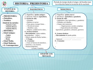 Periodo de tiempo desde el origen del hombre (por
                 HISTORIA: PREHISTORIA                             la evolución) hasta la invención de la escritura.

  ETAPAS de la                  PALEOLÍTICO                               NEOLÍTICO
   HISTORIA
                        1.- Significa: ‘piedra antigua’.          1.- Significa: ‘piedra nueva’.
.- PREHISTORIA:         2.- Duración: Hasta la Agricultura.       2.- Introducen: Agricultura y ganadería
.- Paleolítico.         3.- Forma de vida:                        3.- Forma de vida:
.- Neolítico.              .- Nómadas                               .- Sedentarios. (por Agricultura y ganadería)
-Edad de los metales:      .- Habitan en cuevas                     .- Poblados con cabañas…
                           .- Caza, pesca, recogen frutas…          .- Grupos más numerosos:
   .- Edad de Cobre.
                           .- División de tareas:                         .- Organizaciones sociales complejas
   .- Edad de Bronce
                             .- Hombres: caza,                            .- Especialización del trabajo:
   .- Edad de Hierro.
                            - Mujeres: cuidado de los niños...     Agricultores, ganaderos, artesanos, guerreros
.- HISTORIA:            4.- Avances técnicos:
.- Edad Antigua:        .- Herramientas: cantos rodados,          4.- Avances técnicos:
   .- Egipto            que golpeaban… (sílex)…                   .- Herramientas de piedra pulida:
  .- Grecia             .- Hacen: puntas de flecha, hachas…                  _________________, ________…
  .- Roma               .- El Fuego.                              .- Aparecen __________, ____________
.- Edad Media.           5.- Creencias:                           5.- Creencias:
.- Edad Moderna.         .- Creen en fuerzas de naturaleza…          .-
.- E. Contemporánea     .- Entierran a sus muertos.
                        .- Pinturas Rupestres:                    .-
                                     Levante, Cantabria


                                                  EDAD DE LOS
                                                   METALES
 