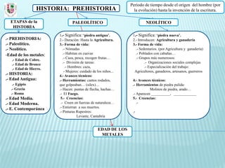 Periodo de tiempo desde el origen del hombre (por
                 HISTORIA: PREHISTORIA                             la evolución) hasta la invención de la escritura.

  ETAPAS de la                  PALEOLÍTICO                               NEOLÍTICO
   HISTORIA
                        1.- Significa: ‘piedra antigua’.          1.- Significa: ‘piedra nueva’.
.- PREHISTORIA:         2.- Duración: Hasta la Agricultura.       2.- Introducen: Agricultura y ganadería
.- Paleolítico.         3.- Forma de vida:                        3.- Forma de vida:
.- Neolítico.              .- Nómadas                               .- Sedentarios. (por Agricultura y ganadería)
-Edad de los metales:      .- Habitan en cuevas                     .- Poblados con cabañas…
                           .- Caza, pesca, recogen frutas…          .- Grupos más numerosos:
   .- Edad de Cobre.
                           .- División de tareas:                         .- Organizaciones sociales complejas
   .- Edad de Bronce
                             .- Hombres: caza,                            .- Especialización del trabajo:
   .- Edad de Hierro.
                            - Mujeres: cuidado de los niños...     Agricultores, ganaderos, artesanos, guerreros
.- HISTORIA:            4.- Avances técnicos:
.- Edad Antigua:        .- Herramientas: cantos rodados,          4.- Avances técnicos:
   .- Egipto            que golpeaban… (sílex)…                   .- Herramientas de piedra pulida:
  .- Grecia             .- Hacen: puntas de flecha, hachas…                  Molinos de piedra, arado…
  .- Roma               .- El Fuego.                              .- Aparecen __________, ____________
.- Edad Media.           5.- Creencias:                           5.- Creencias:
.- Edad Moderna.         .- Creen en fuerzas de naturaleza…          .-
.- E. Contemporánea     .- Entierran a sus muertos.
                        .- Pinturas Rupestres:                    .-
                                     Levante, Cantabria


                                                  EDAD DE LOS
                                                   METALES
 