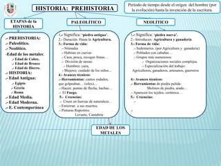 Periodo de tiempo desde el origen del hombre (por
                 HISTORIA: PREHISTORIA                             la evolución) hasta la invención de la escritura.

  ETAPAS de la                  PALEOLÍTICO                               NEOLÍTICO
   HISTORIA
                        1.- Significa: ‘piedra antigua’.          1.- Significa: ‘piedra nueva’.
.- PREHISTORIA:         2.- Duración: Hasta la Agricultura.       2.- Introducen: Agricultura y ganadería
.- Paleolítico.         3.- Forma de vida:                        3.- Forma de vida:
.- Neolítico.              .- Nómadas                               .- Sedentarios. (por Agricultura y ganadería)
-Edad de los metales:      .- Habitan en cuevas                     .- Poblados con cabañas…
                           .- Caza, pesca, recogen frutas…          .- Grupos más numerosos:
   .- Edad de Cobre.
                           .- División de tareas:                         .- Organizaciones sociales complejas
   .- Edad de Bronce
                             .- Hombres: caza,                            .- Especialización del trabajo:
   .- Edad de Hierro.
                            - Mujeres: cuidado de los niños...     Agricultores, ganaderos, artesanos, guerreros
.- HISTORIA:            4.- Avances técnicos:
.- Edad Antigua:        .- Herramientas: cantos rodados,          4.- Avances técnicos:
   .- Egipto            que golpeaban… (sílex)…                   .- Herramientas de piedra pulida:
  .- Grecia             .- Hacen: puntas de flecha, hachas…                  Molinos de piedra, arado…
  .- Roma               .- El Fuego.                              .- Aparecen los tejidos, cerámica…
.- Edad Media.           5.- Creencias:                           5.- Creencias:
.- Edad Moderna.         .- Creen en fuerzas de naturaleza…          .-
.- E. Contemporánea     .- Entierran a sus muertos.
                        .- Pinturas Rupestres:                    .-
                                     Levante, Cantabria


                                                  EDAD DE LOS
                                                   METALES
 