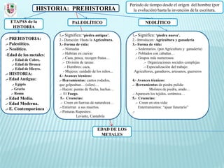 Periodo de tiempo desde el origen del hombre (por
                 HISTORIA: PREHISTORIA                             la evolución) hasta la invención de la escritura.

  ETAPAS de la                  PALEOLÍTICO                               NEOLÍTICO
   HISTORIA
                        1.- Significa: ‘piedra antigua’.          1.- Significa: ‘piedra nueva’.
.- PREHISTORIA:         2.- Duración: Hasta la Agricultura.       2.- Introducen: Agricultura y ganadería
.- Paleolítico.         3.- Forma de vida:                        3.- Forma de vida:
.- Neolítico.              .- Nómadas                               .- Sedentarios. (por Agricultura y ganadería)
-Edad de los metales:      .- Habitan en cuevas                     .- Poblados con cabañas…
                           .- Caza, pesca, recogen frutas…          .- Grupos más numerosos:
   .- Edad de Cobre.
                           .- División de tareas:                         .- Organizaciones sociales complejas
   .- Edad de Bronce
                             .- Hombres: caza,                            .- Especialización del trabajo:
   .- Edad de Hierro.
                            - Mujeres: cuidado de los niños...     Agricultores, ganaderos, artesanos, guerreros
.- HISTORIA:            4.- Avances técnicos:
.- Edad Antigua:        .- Herramientas: cantos rodados,          4.- Avances técnicos:
   .- Egipto            que golpeaban… (sílex)…                   .- Herramientas de piedra pulida:
  .- Grecia             .- Hacen: puntas de flecha, hachas…                   Molinos de piedra, arado…
  .- Roma               .- El Fuego.                              .- Aparecen los tejidos, cerámica…
.- Edad Media.           5.- Creencias:                           5.- Creencias:
.- Edad Moderna.         .- Creen en fuerzas de naturaleza…          .- Creen en otra vida:
.- E. Contemporánea     .- Entierran a sus muertos.                    Enterramientos: “ajuar funerario”
                        .- Pinturas Rupestres:                    .-
                                     Levante, Cantabria


                                                  EDAD DE LOS
                                                   METALES
 