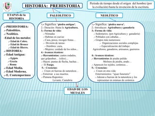 Periodo de tiempo desde el origen del hombre (por
                 HISTORIA: PREHISTORIA                             la evolución) hasta la invención de la escritura.

  ETAPAS de la                  PALEOLÍTICO                                NEOLÍTICO
   HISTORIA
                        1.- Significa: ‘piedra antigua’.          1.- Significa: ‘piedra nueva’.
.- PREHISTORIA:         2.- Duración: Hasta la Agricultura.       2.- Introducen: Agricultura y ganadería
.- Paleolítico.         3.- Forma de vida:                        3.- Forma de vida:
.- Neolítico.              .- Nómadas                               .- Sedentarios. (por Agricultura y ganadería)
-Edad de los metales:      .- Habitan en cuevas                     .- Poblados con cabañas…
                           .- Caza, pesca, recogen frutas…          .- Grupos más numerosos:
   .- Edad de Cobre.
                           .- División de tareas:                         .- Organizaciones sociales complejas
   .- Edad de Bronce
                             .- Hombres: caza,                            .- Especialización del trabajo:
   .- Edad de Hierro.
                            - Mujeres: cuidado de los niños...     Agricultores, ganaderos, artesanos, guerreros
.- HISTORIA:            4.- Avances técnicos:
.- Edad Antigua:        .- Herramientas: cantos rodados,          4.- Avances técnicos:
   .- Egipto            que golpeaban… (sílex)…                   .- Herramientas de piedra pulida:
  .- Grecia             .- Hacen: puntas de flecha, hachas…                     Molinos de piedra, arado…
  .- Roma               .- El Fuego.                              .- Aparecen los tejidos, cerámica…
.- Edad Media.           5.- Creencias:                           5.- Creencias:
.- Edad Moderna.         .- Creen en fuerzas de naturaleza…          .- Creen en otra vida:
.- E. Contemporánea     .- Entierran a sus muertos.                     Enterramientos: “ajuar funerario”
                        .- Pinturas Rupestres:                         .- Adoran a fuerzas de la naturaleza y los
                                     Levante, Cantabria                   representan en estatuas de cerámica.


                                                  EDAD DE LOS
                                                   METALES
 