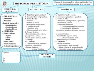Periodo de tiempo desde el origen del hombre (por
                 HISTORIA: PREHISTORIA                             la evolución) hasta la invención de la escritura.

  ETAPAS de la                  PALEOLÍTICO                                NEOLÍTICO
   HISTORIA
                        1.- Significa: ‘piedra antigua’.          1.- Significa: ‘piedra nueva’.
.- PREHISTORIA:         2.- Duración: Hasta la Agricultura.       2.- Introducen: Agricultura y ganadería
.- Paleolítico.         3.- Forma de vida:                        3.- Forma de vida:
.- Neolítico.              .- Nómadas                               .- Sedentarios. (por Agricultura y ganadería)
-Edad de los metales:      .- Habitan en cuevas                     .- Poblados con cabañas…
                           .- Caza, pesca, recogen frutas…          .- Grupos más numerosos:
   .- Edad de Cobre.
                           .- División de tareas:                         .- Organizaciones sociales complejas
   .- Edad de Bronce
                             .- Hombres: caza,                            .- Especialización del trabajo:
   .- Edad de Hierro.
                            - Mujeres: cuidado de los niños...     Agricultores, ganaderos, artesanos, guerreros
.- HISTORIA:            4.- Avances técnicos:
.- Edad Antigua:        .- Herramientas: cantos rodados,          4.- Avances técnicos:
    .- Egipto           que golpeaban… (sílex)…                   .- Herramientas de piedra pulida:
   .- Grecia            .- Hacen: puntas de flecha, hachas…                     Molinos de piedra, arado…
   .- Roma              .- El Fuego.                              .- Aparecen los tejidos, cerámica…
.- Edad Media.           5.- Creencias:                           5.- Creencias:
.- Edad Moderna.         .- Creen en fuerzas de naturaleza…          .- Creen en otra vida:
.- E. Contemporánea     .- Entierran a sus muertos.                     Enterramientos: “ajuar funerario”
                        .- Pinturas Rupestres:                         .- Adoran a fuerzas de la naturaleza y los
                                     Levante, Cantabria                   representan en estatuas de cerámica.

 Aparece:
 __________________.                              EDAD DE LOS
                                                   METALES
 1.-
 2.-
 3.-
 