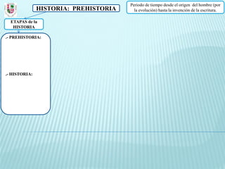 Periodo de tiempo desde el origen del hombre (por
               HISTORIA: PREHISTORIA     la evolución) hasta la invención de la escritura.

  ETAPAS de la
   HISTORIA

.- PREHISTORIA:




.- HISTORIA:
 